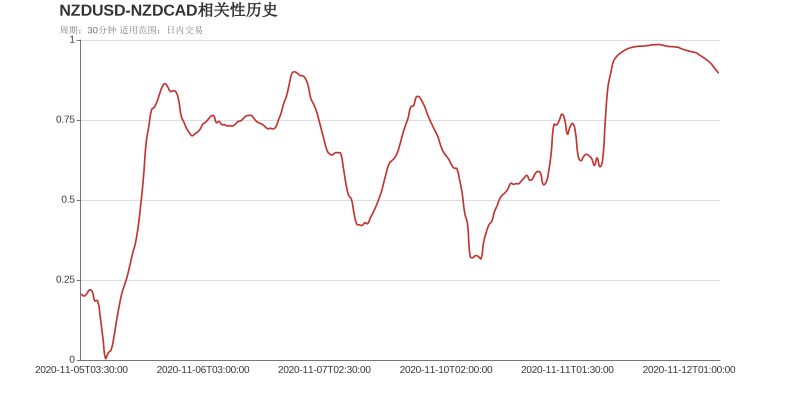 NZDUSD和NZDCAD在该周期下相关系数达到0.9