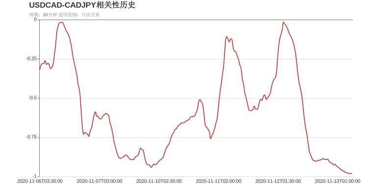USDCAD和CADJPY在该周期下相关系数达到-0.98