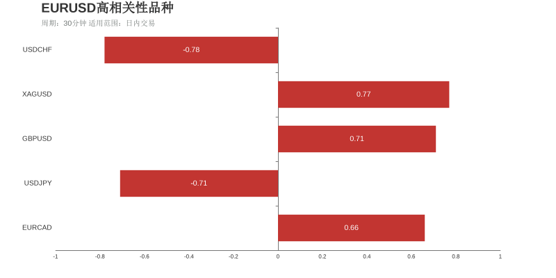 欧元美元（上涨：3天，隔夜涨跌幅：0.13%，波动幅度：0.46%）