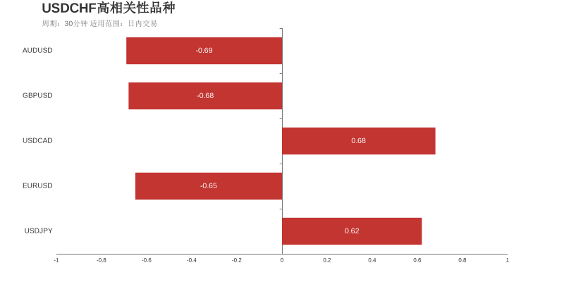 美元瑞郎（下跌：5天，隔夜涨跌幅：-0.03%，波动幅度：0.34%）