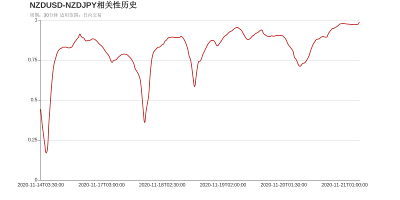 NZDUSD和NZDJPY在该周期下相关系数达到0.99