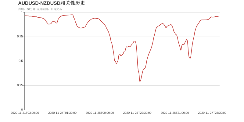 AUDUSD和NZDUSD在该周期下相关系数达到0.96
