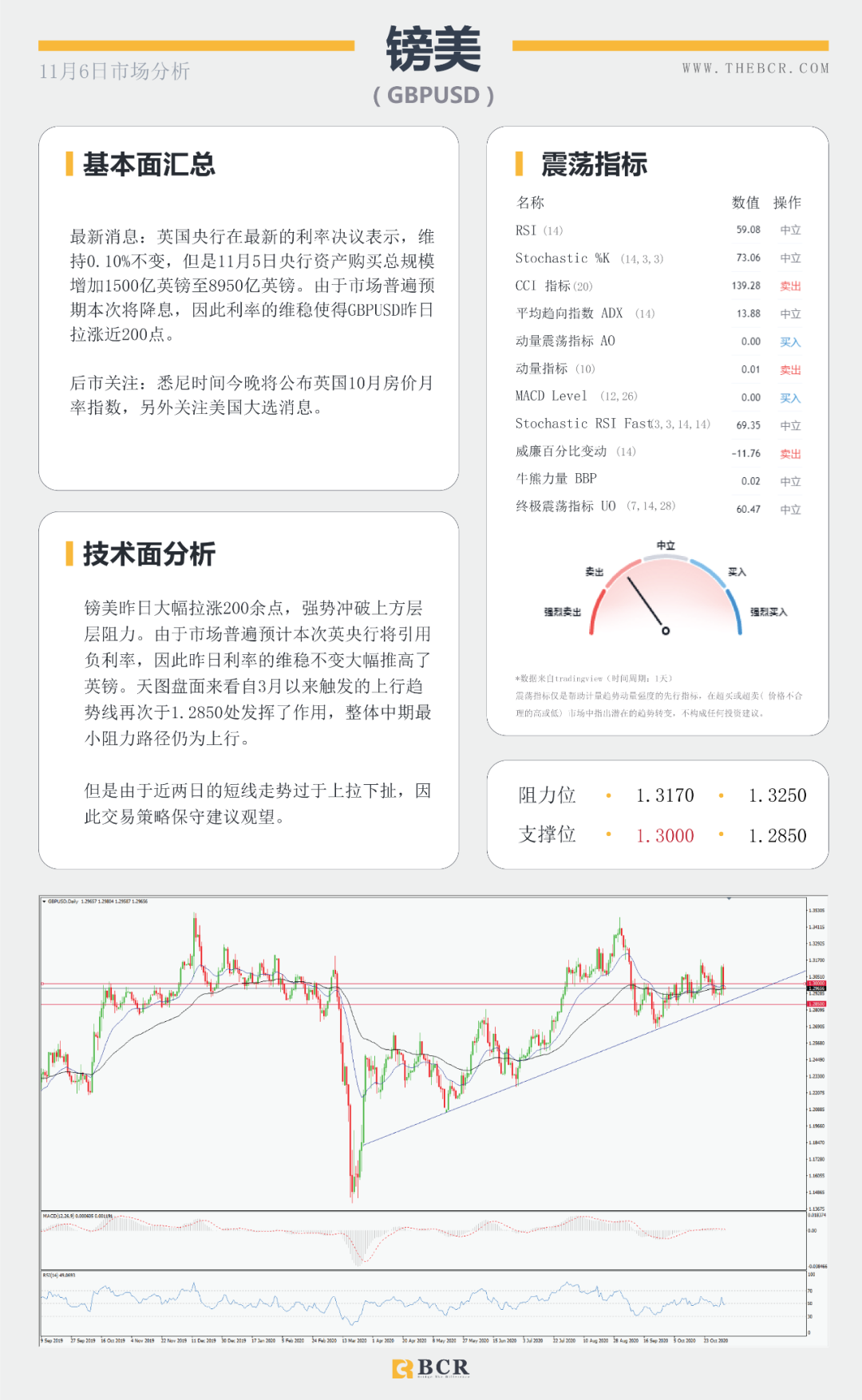 【BCR 今日市场分析】美国大选悬而未决 美元暴跌欧元中期牛市来袭？