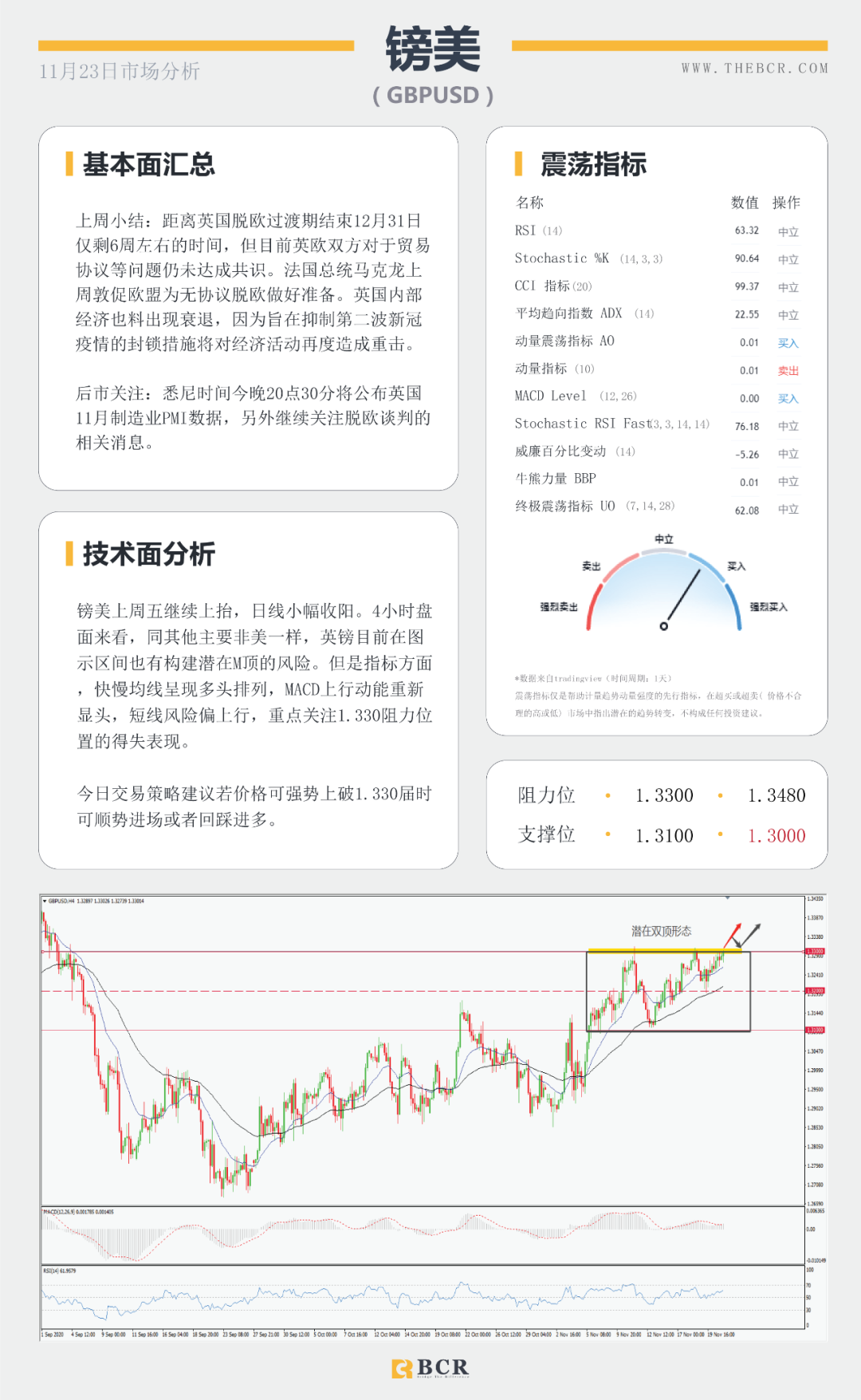 【BCR 今日市场分析】黄金苦守1850支撑关口 短空长多油价缺失方向