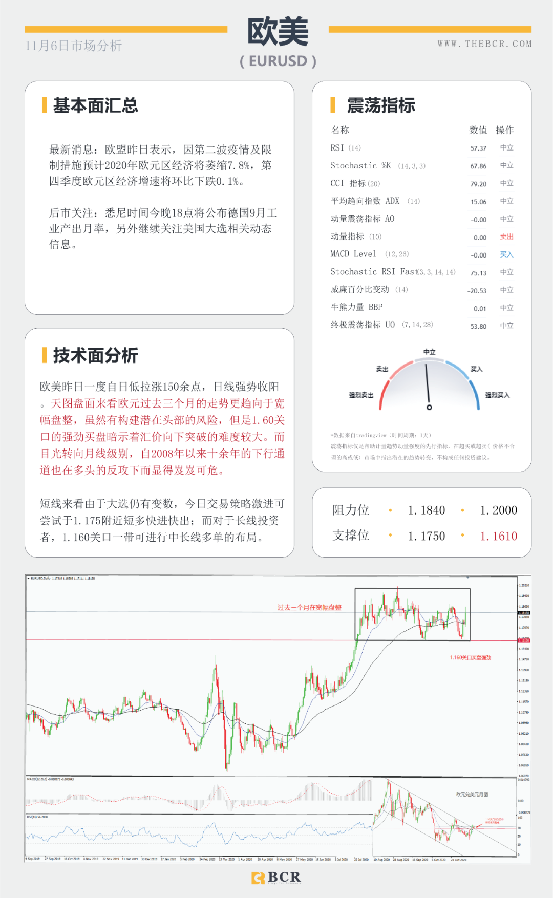 【BCR 今日市场分析】美国大选悬而未决 美元暴跌欧元中期牛市来袭？