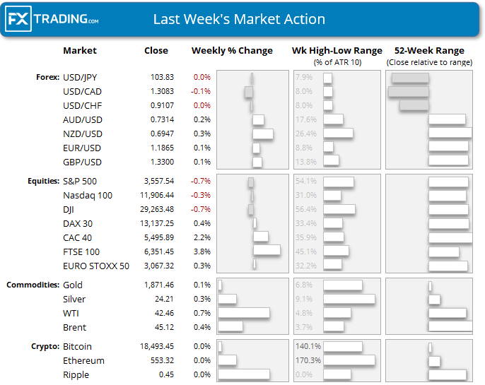 交易博客：每周综述:有望快速推出的疫苗，提振了市场情绪
