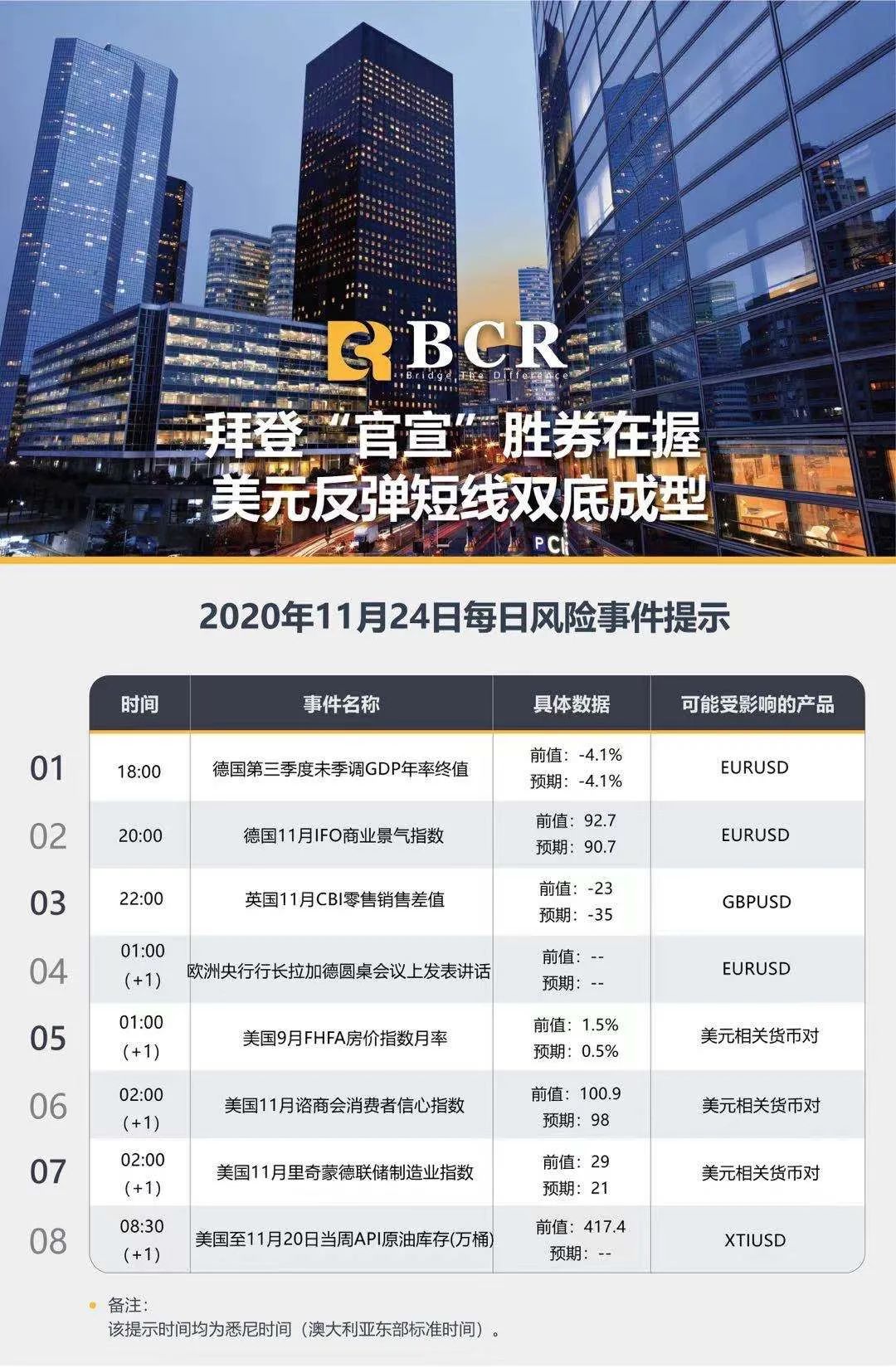 【BCR 今日市场分析】拜登“官宣”胜券在握 美元反弹短线双底成型