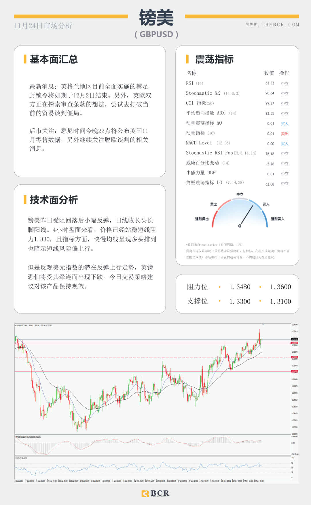 【BCR 今日市场分析】拜登“官宣”胜券在握 美元反弹短线双底成型