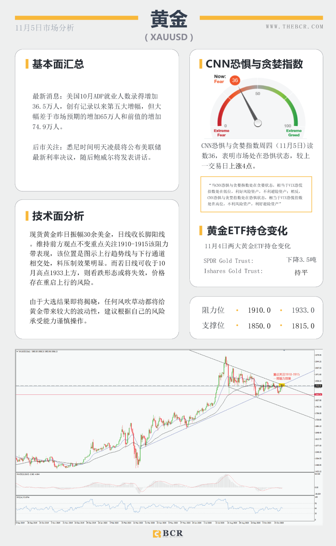 【BCR 今日市场分析】拜登领先大局已定？美联储决议明晨来袭
