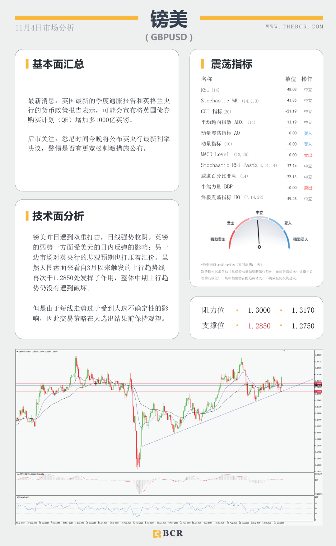 【BCR 今日市场分析】拜登领先大局已定？美联储决议明晨来袭