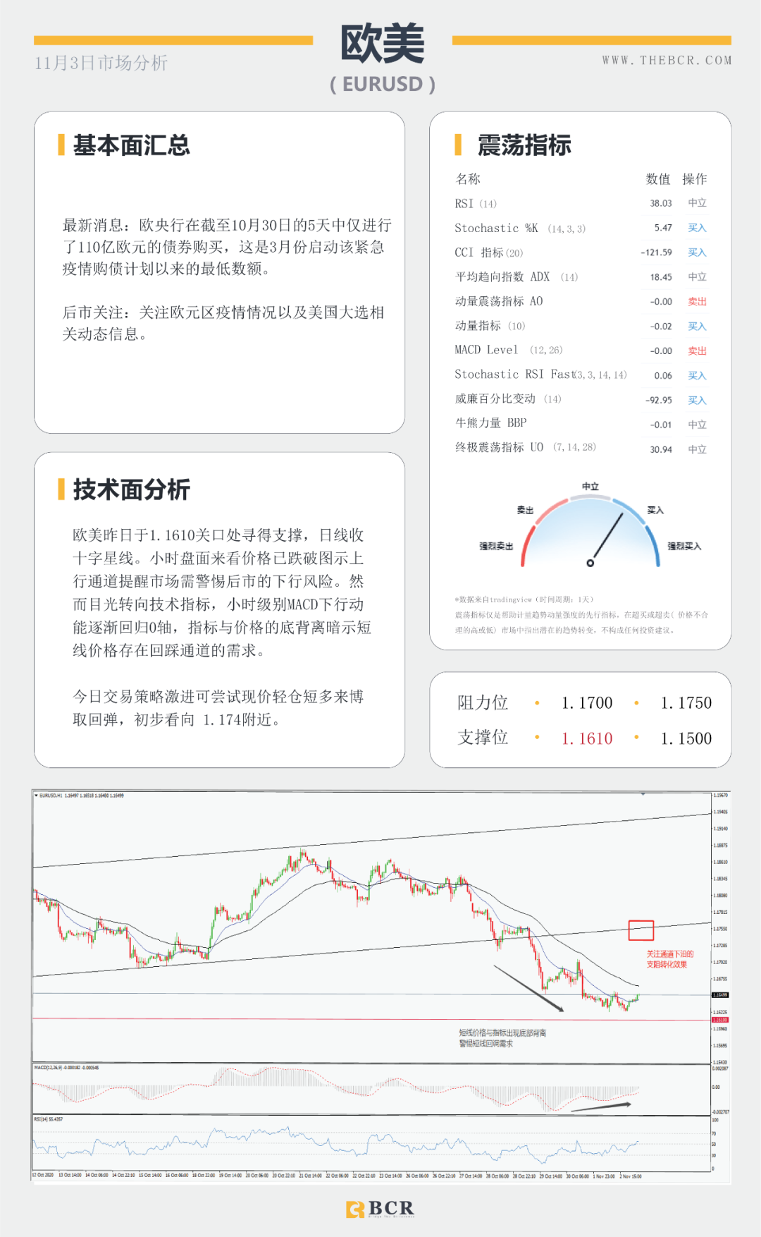 【BCR 今日市场分析】大选日强势来袭，美元能否守住涨势