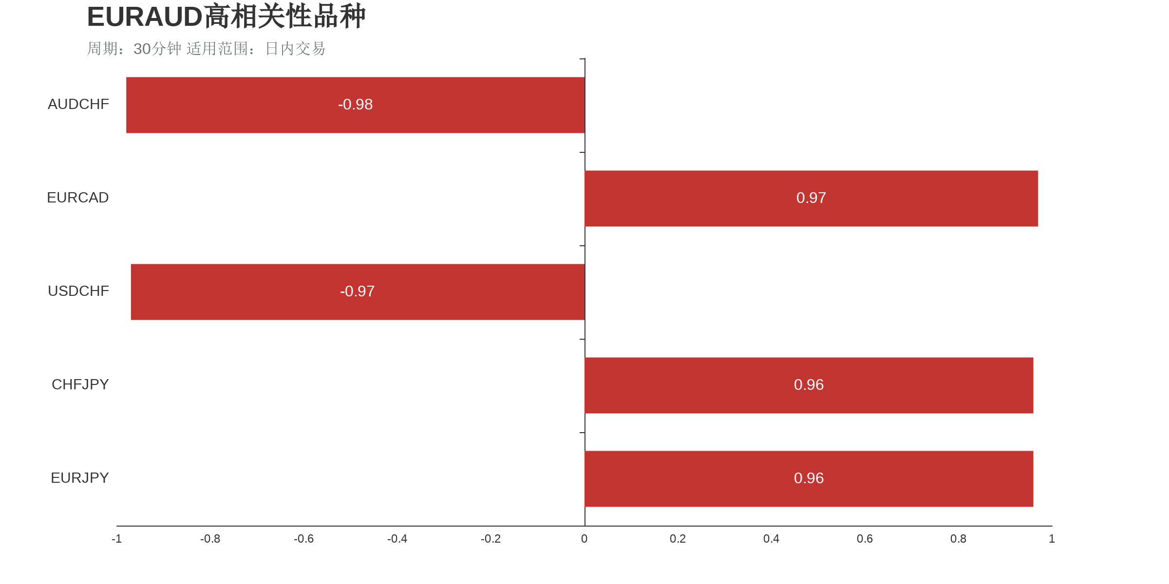 欧元澳元（上涨：5天，隔夜涨跌幅：0.81%，波动幅度：1.05%）
