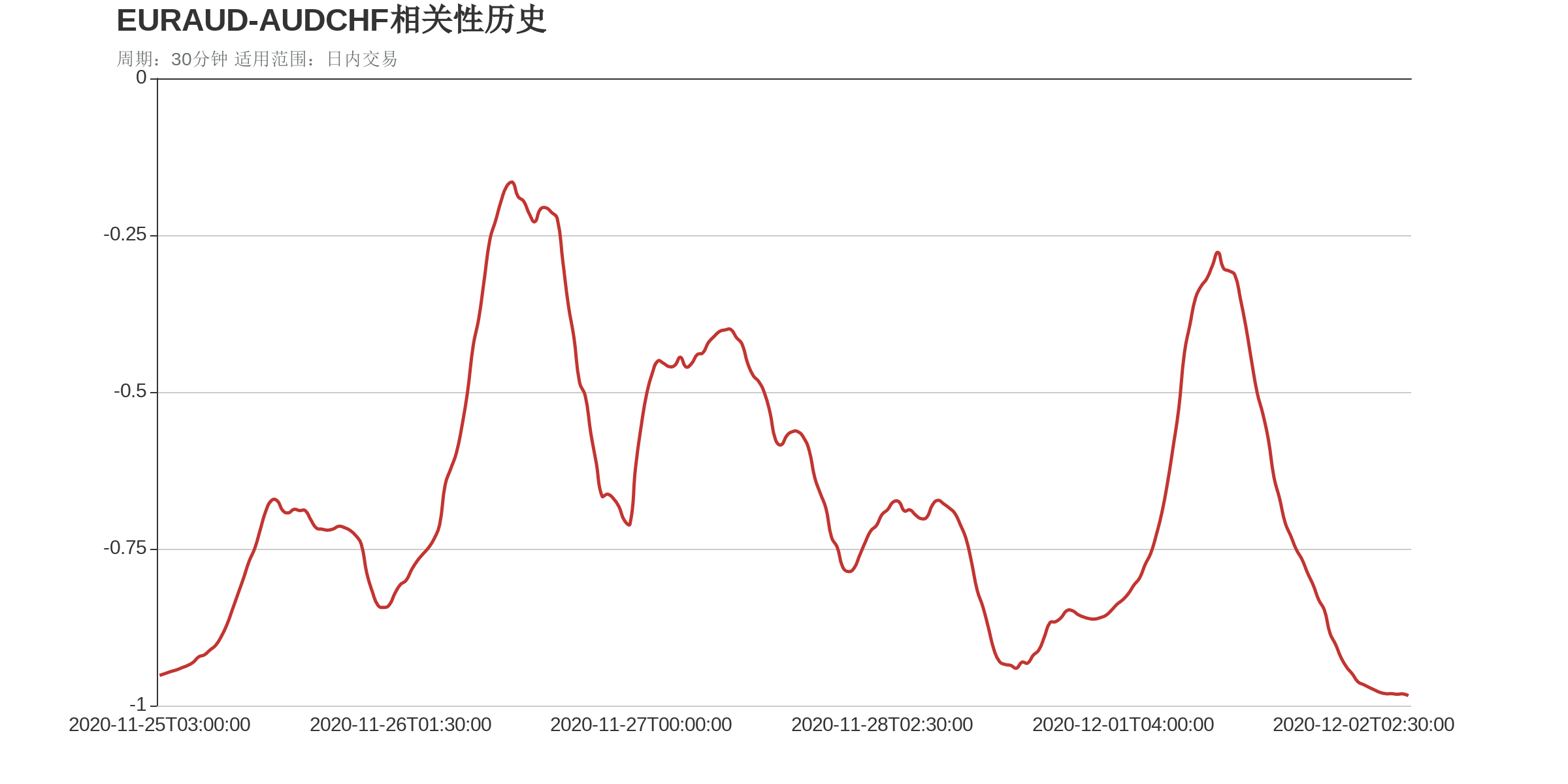 EURAUD和AUDCHF在该周期下相关系数达到-0.98