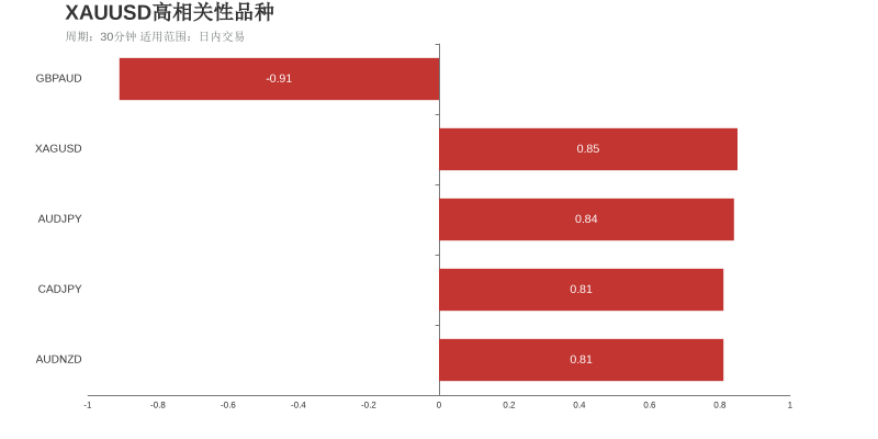 国际黄金（上涨：2天，隔夜涨跌幅：0.84%，波动幅度：1.38%）