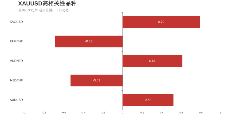 国际黄金（上涨：3天，隔夜涨跌幅：0.57%，波动幅度：1.11%）