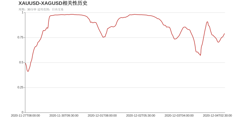 XAUUSD和XAGUSD在该周期下相关系数达到0.79
