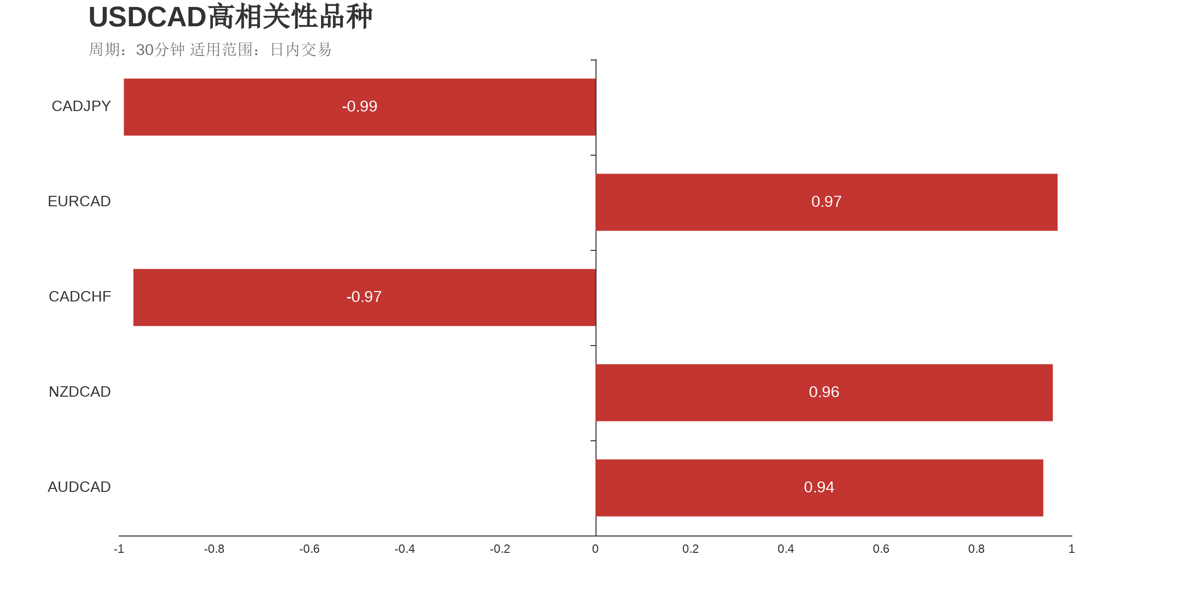美元加元（下跌：4天，隔夜涨跌幅：-0.52%，波动幅度：0.79%）