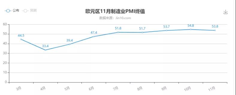 欧元区11月制造业PMI终值