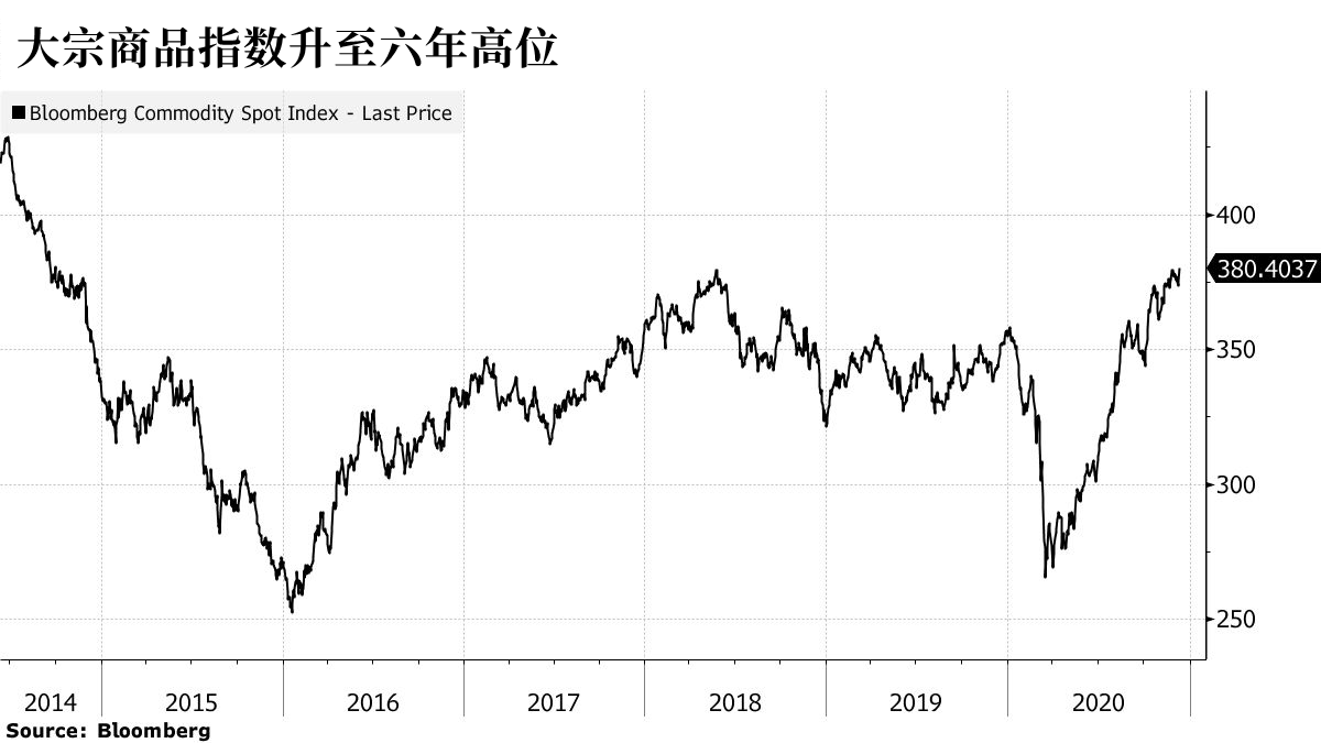 大宗商品指数升至六年高位