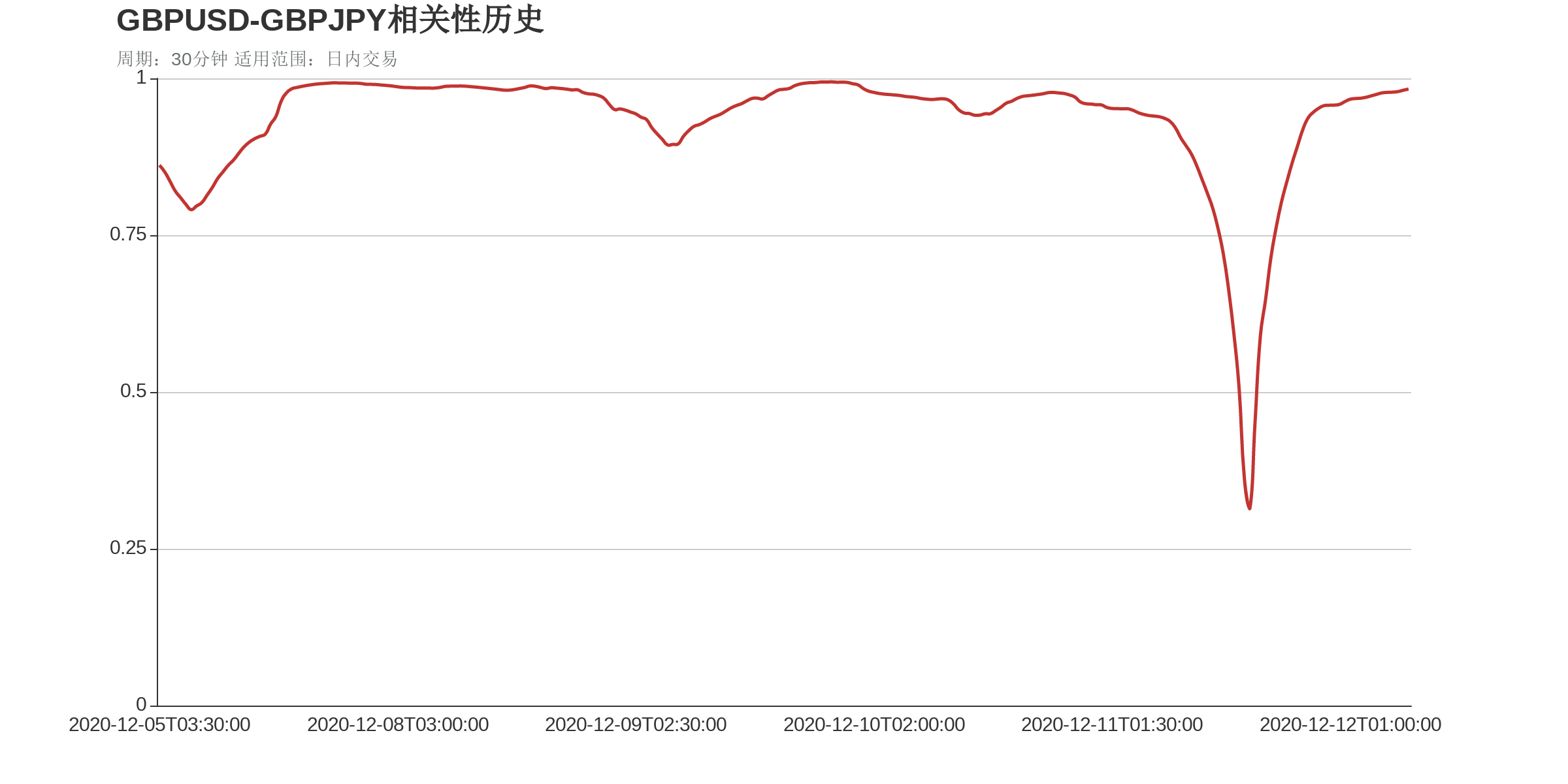 GBPUSD和GBPJPY在该周期下相关系数达到0.98