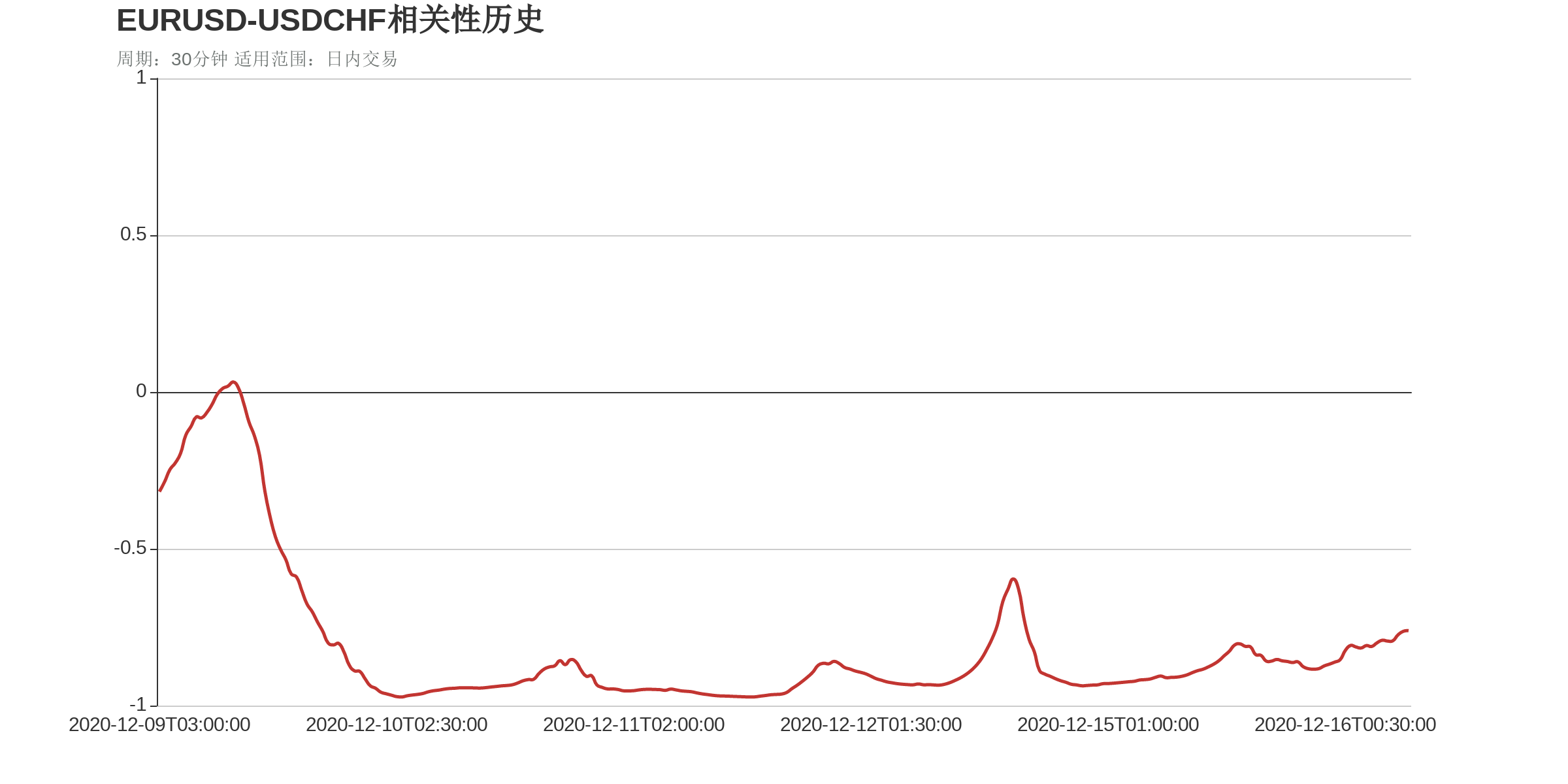 EURUSD和USDCHF在该周期下相关系数达到-0.76