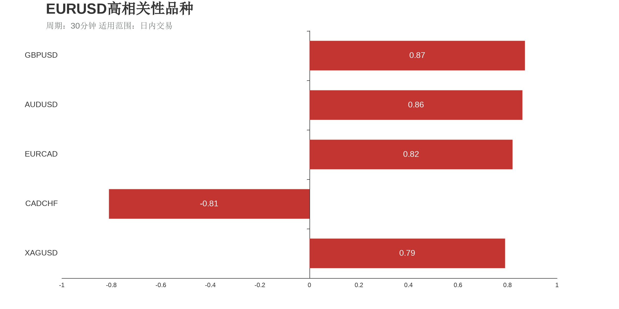 欧元美元（上涨：3天，隔夜涨跌幅：0.39%，波动幅度：0.72%）