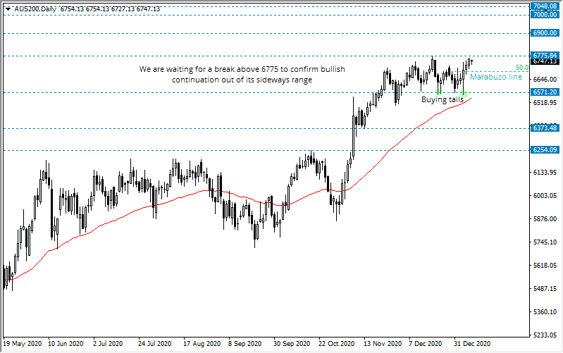 ASX 200 (AUS200): 看涨突破悬而未决？