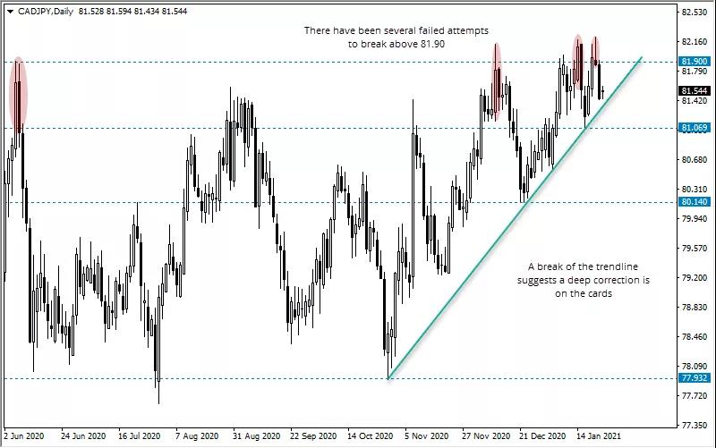 CAD/JPY: 在高位上挣扎