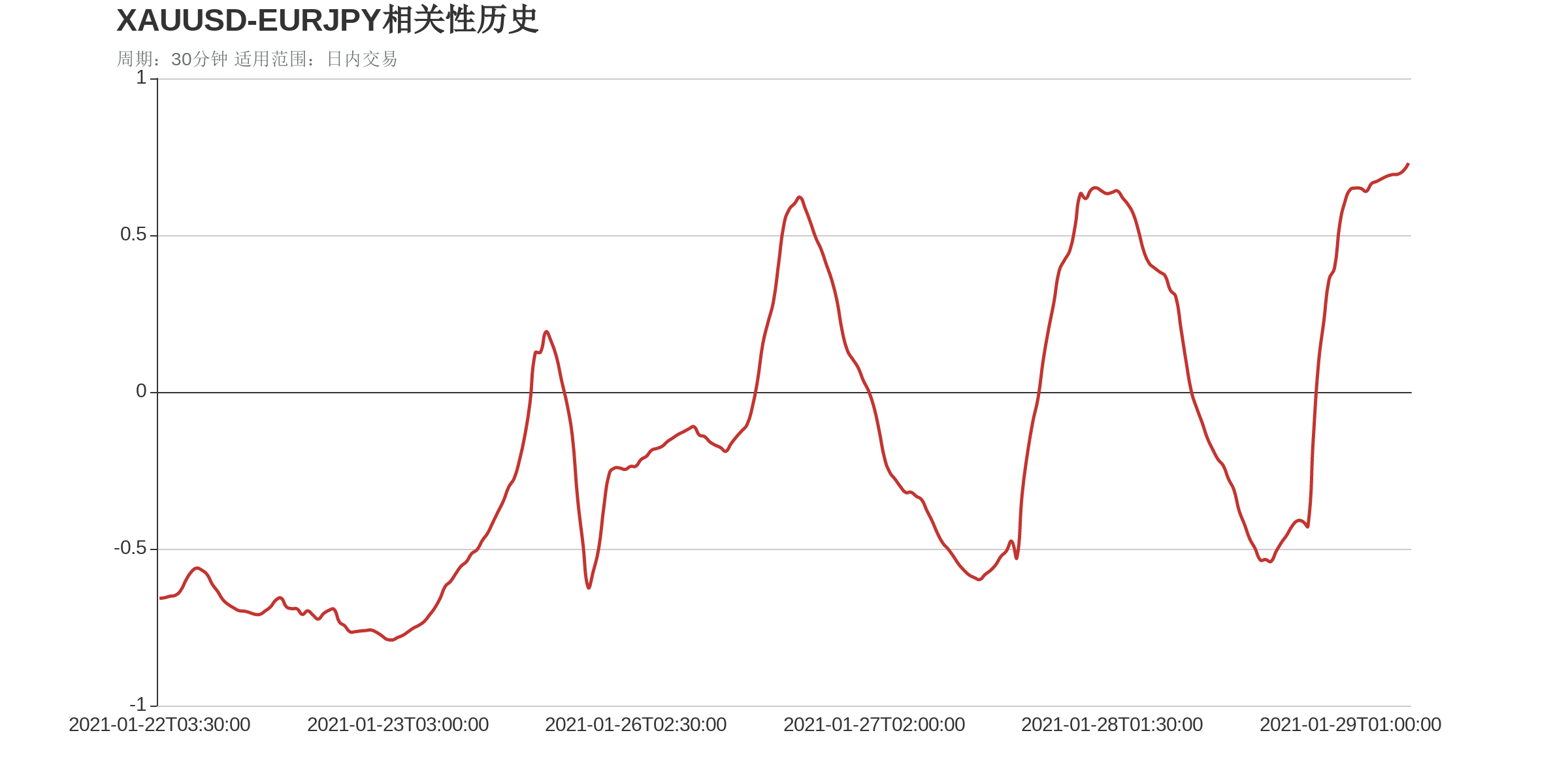 XAUUSD和EURJPY在该周期下相关系数达到0.73