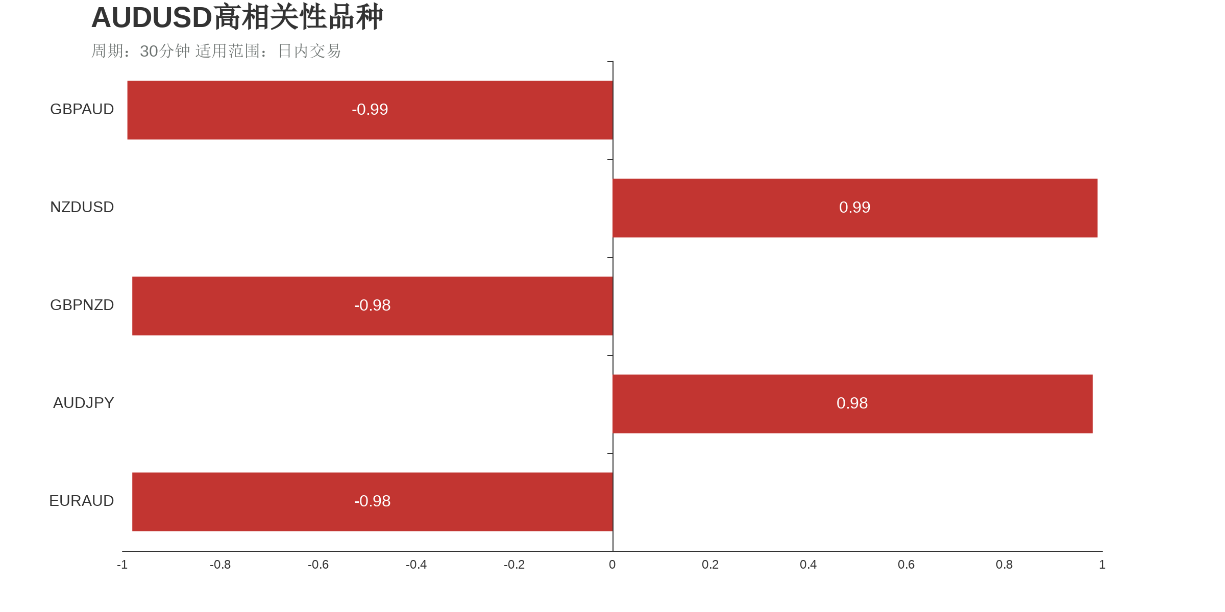 AUDUSD在30分钟周期下与部分货币的相关性