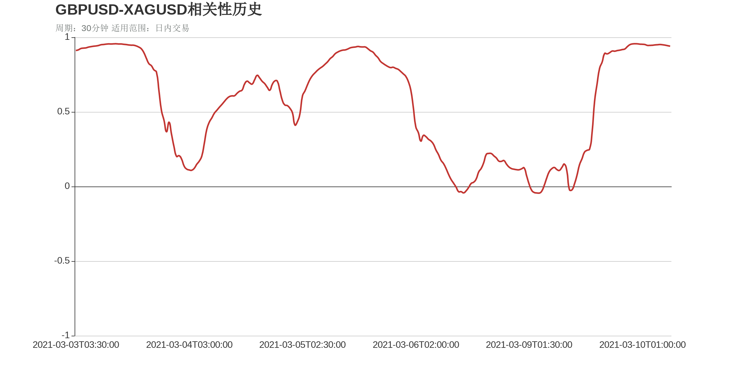 GBPUSD和XAGUSD在该周期下相关系数达到0.94