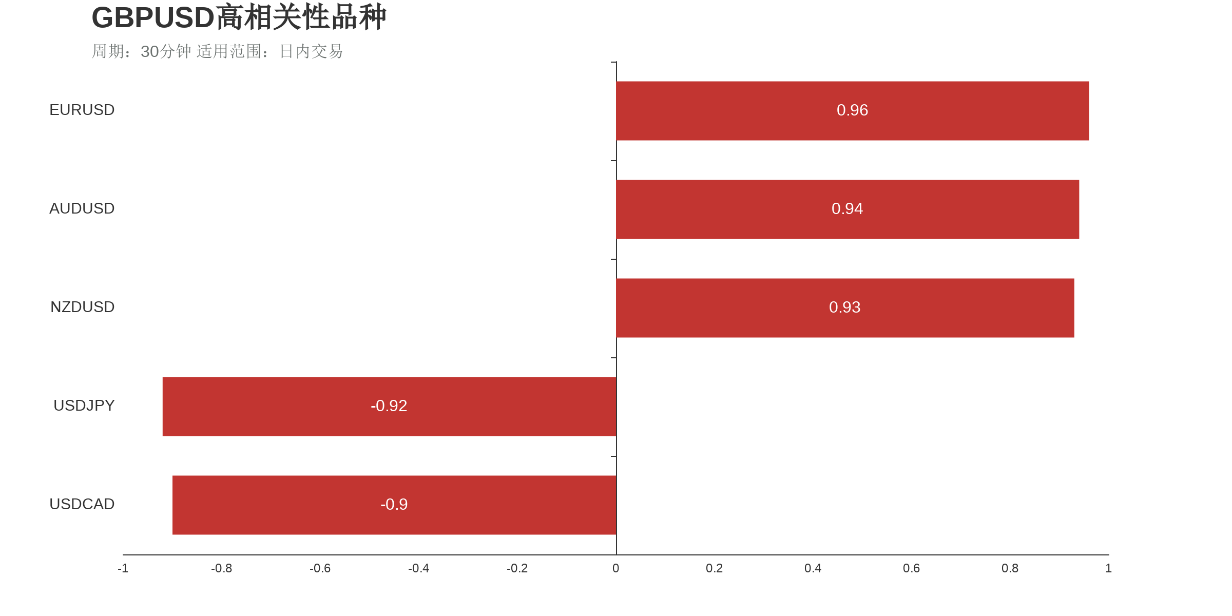 GBPUSD在30分钟周期下与部分货币的相关性