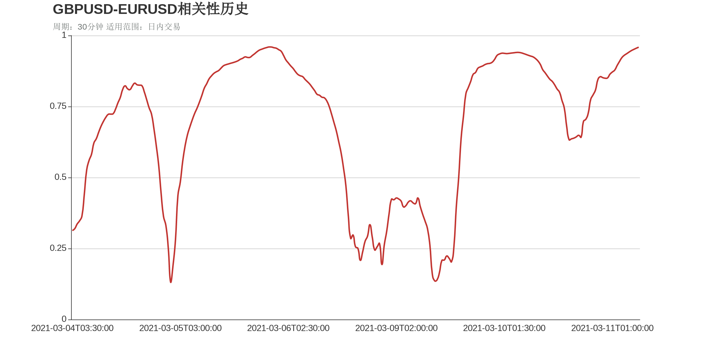 GBPUSD和EURUSD在该周期下相关系数达到0.96