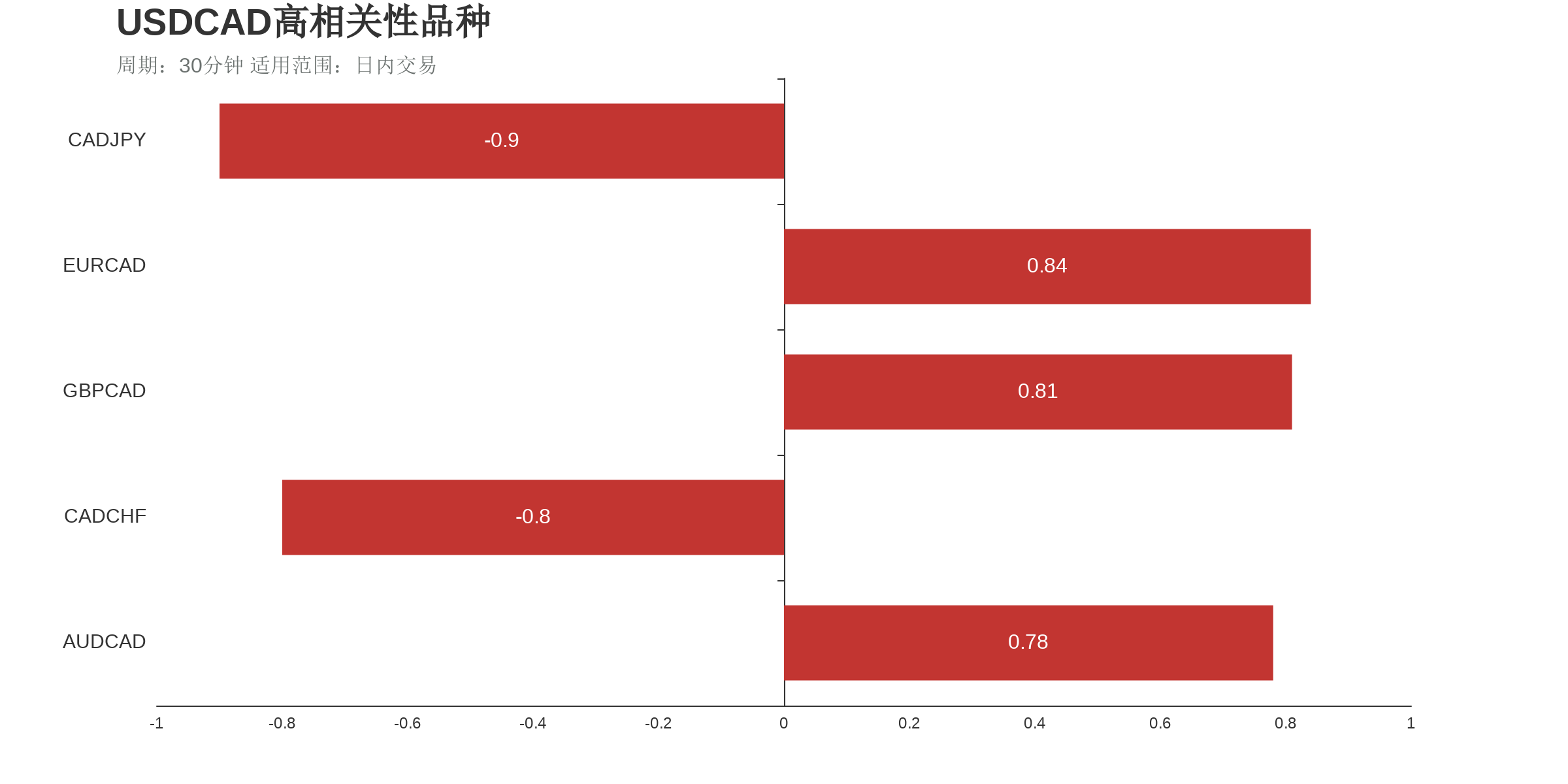 USDCAD在30分钟周期下与部分货币的相关性