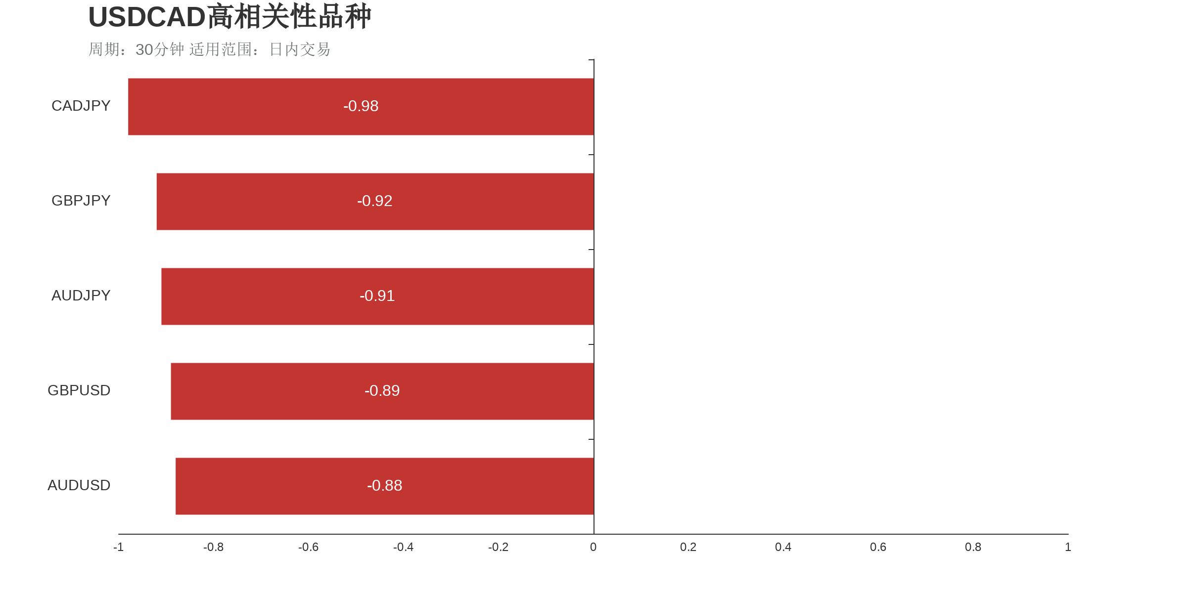 USDCAD在30分钟周期下与部分货币的相关性