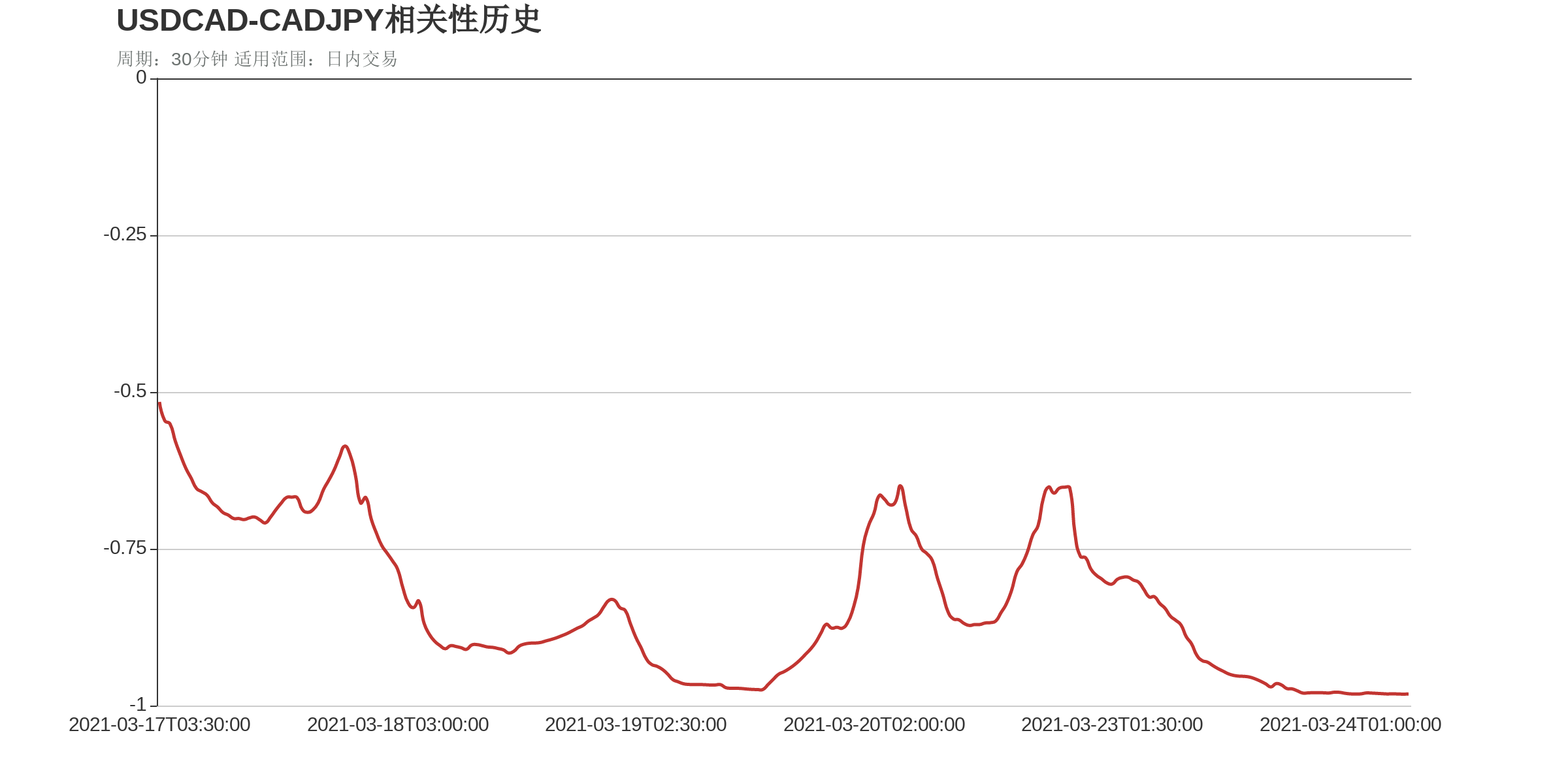 USDCAD和CADJPY在该周期下相关系数达到-0.98