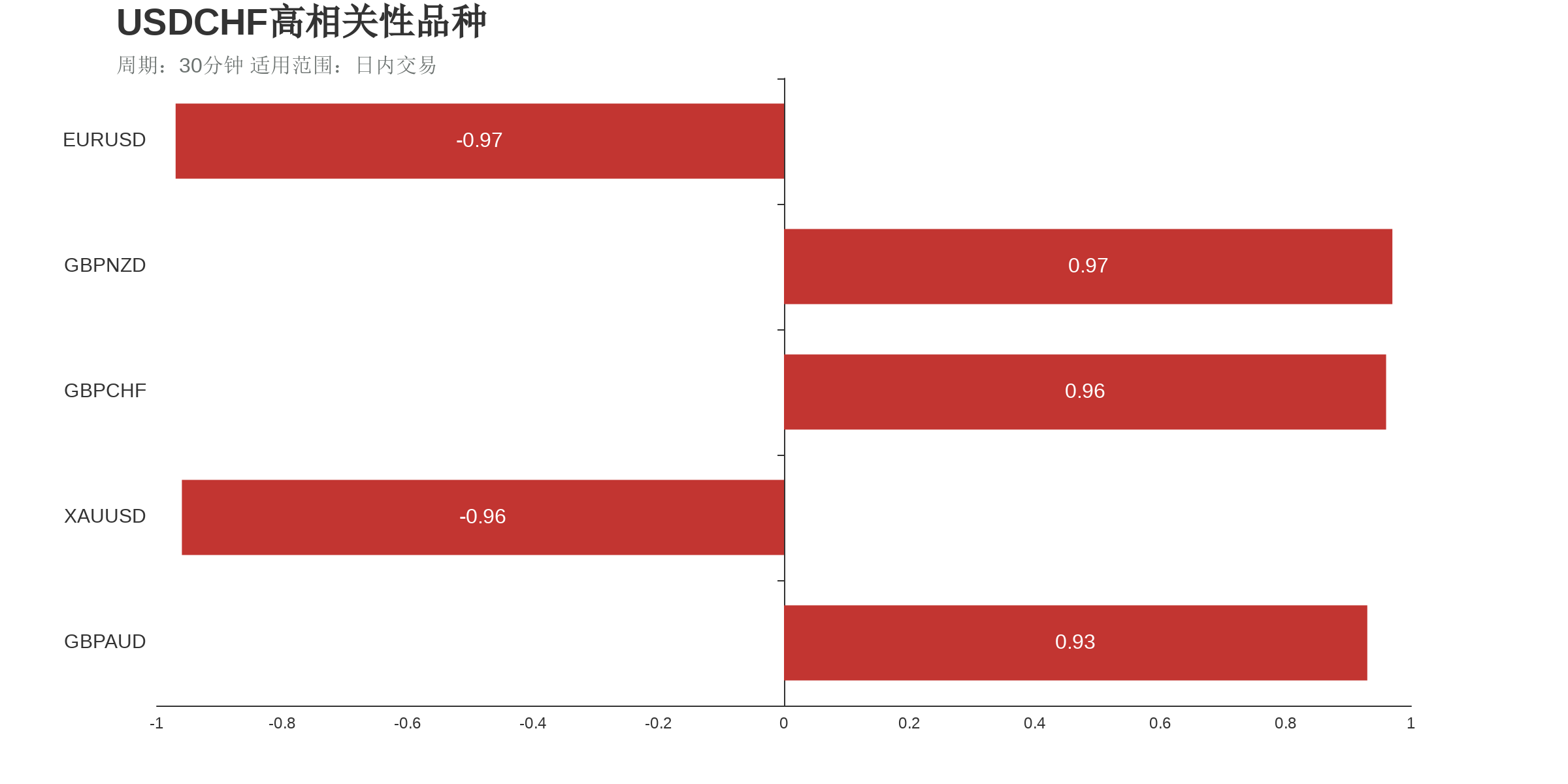 USDCHF在30分钟周期下与部分货币的相关性