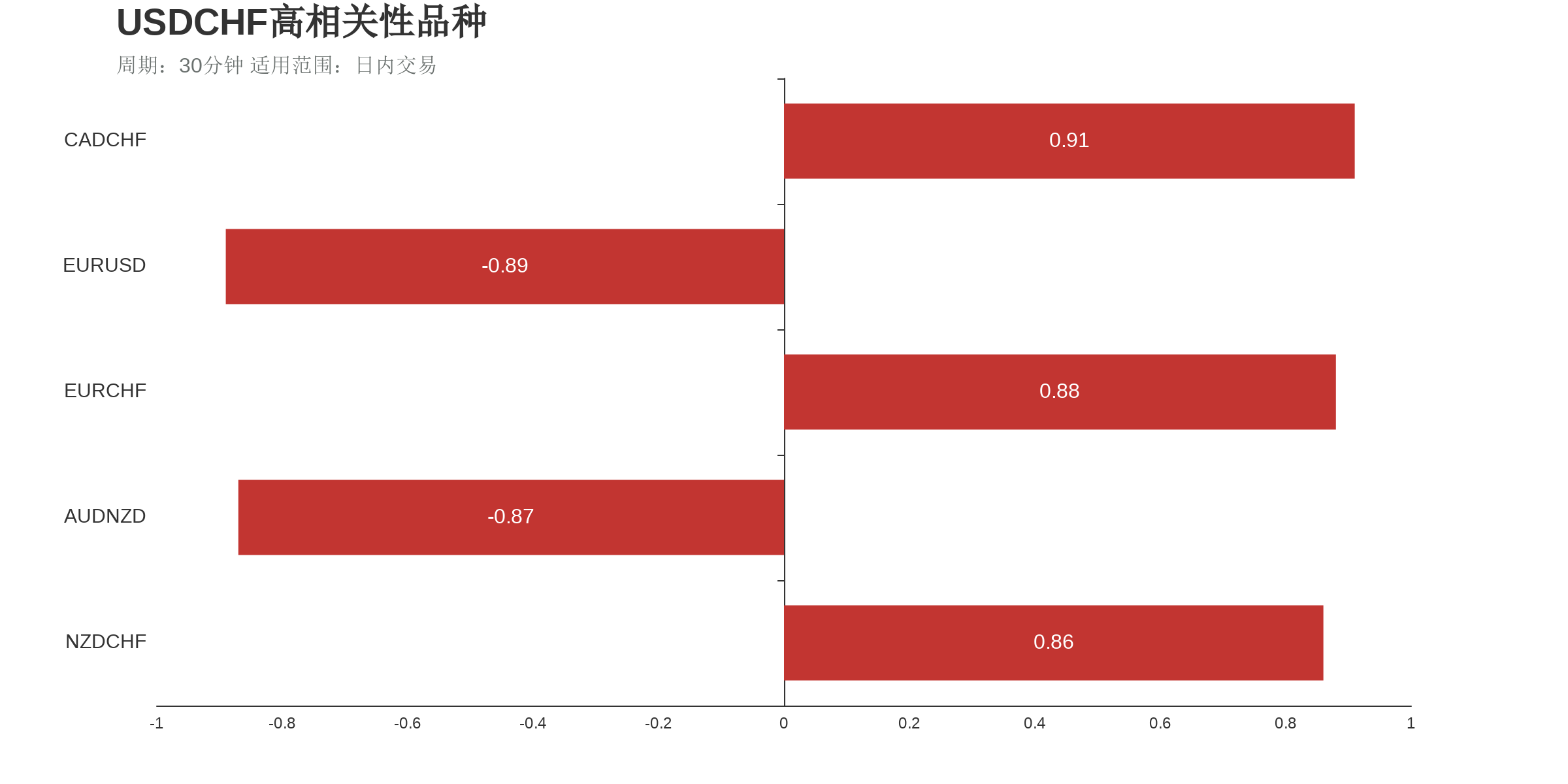 USDCHF在30分钟周期下与部分货币的相关性