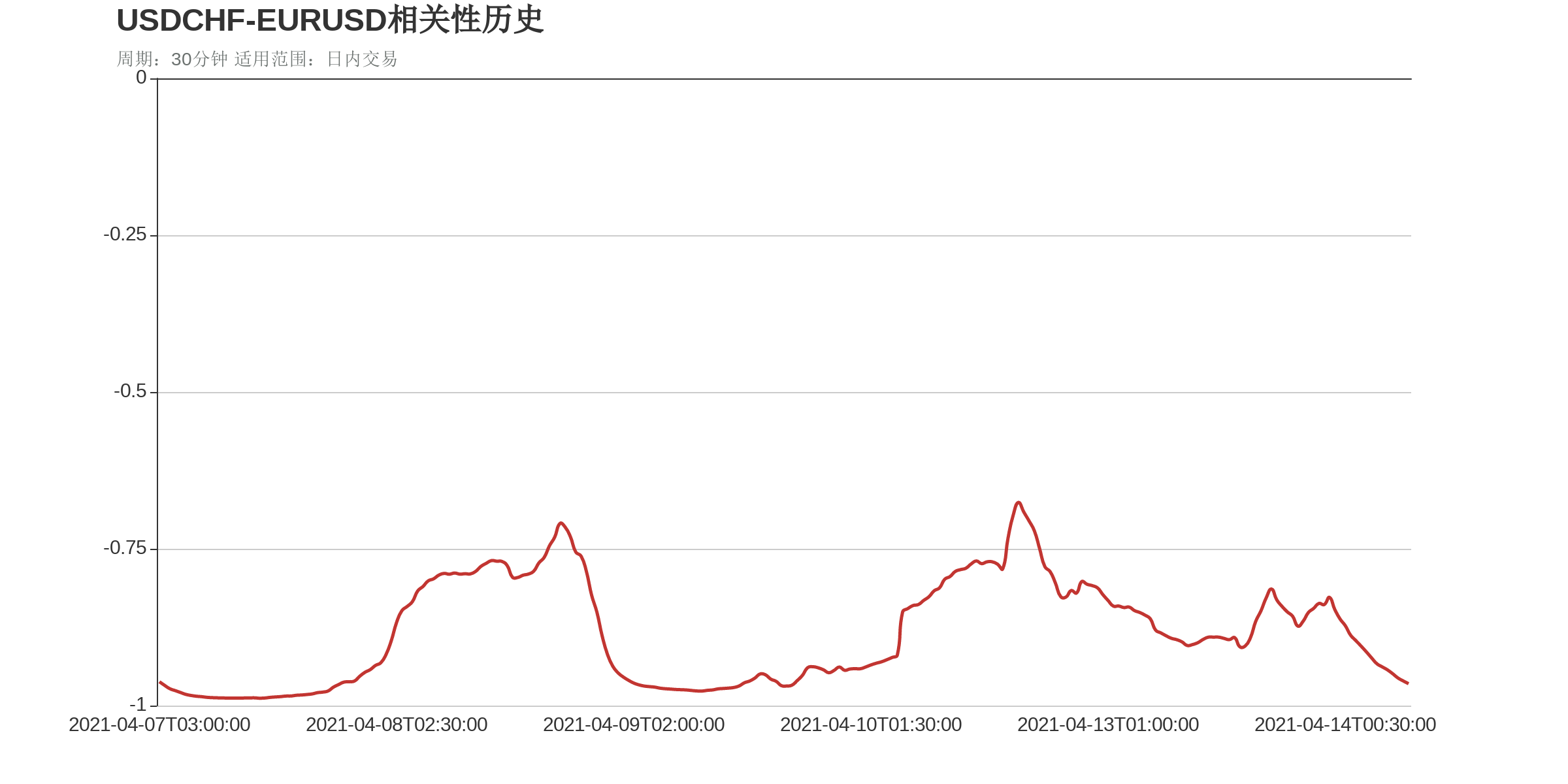 USDCHF和EURUSD在该周期下相关系数达到-0.97