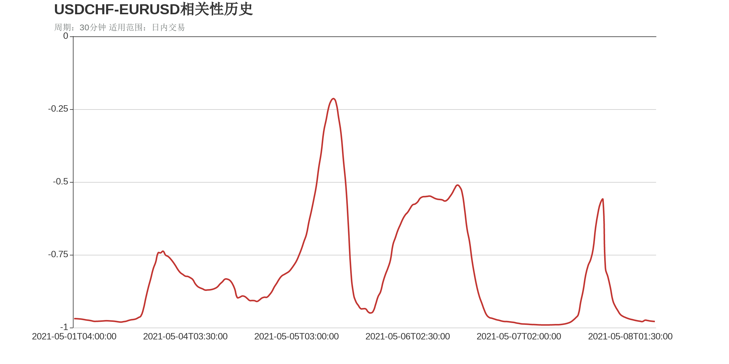 USDCHF和EURUSD在该周期下相关系数达到-0.98