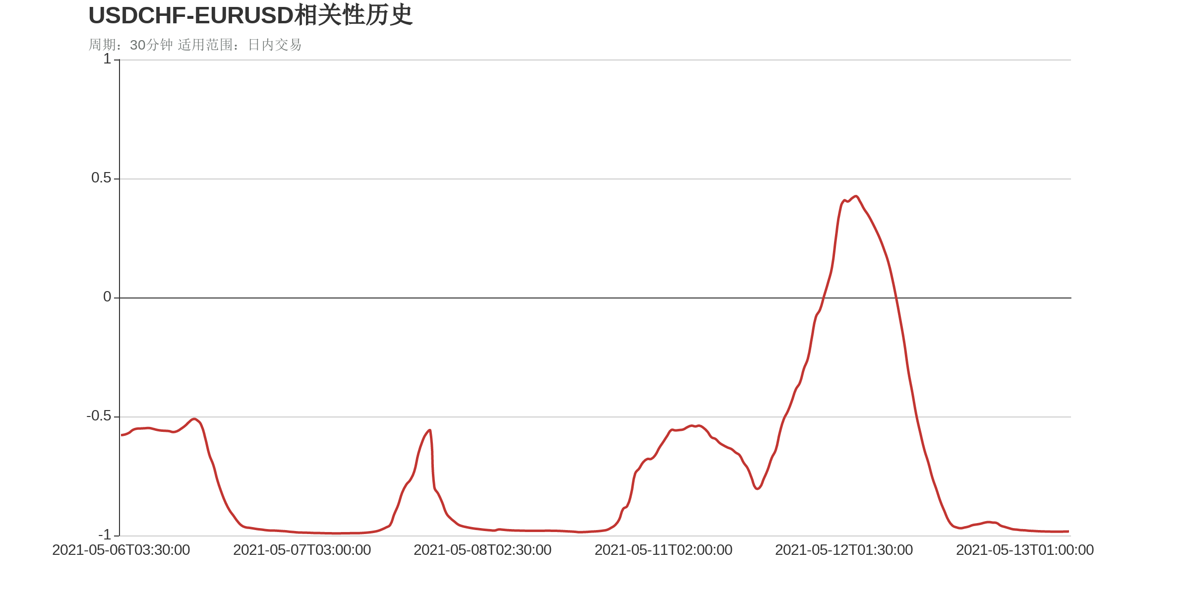 USDCHF和EURUSD在该周期下相关系数达到-0.98