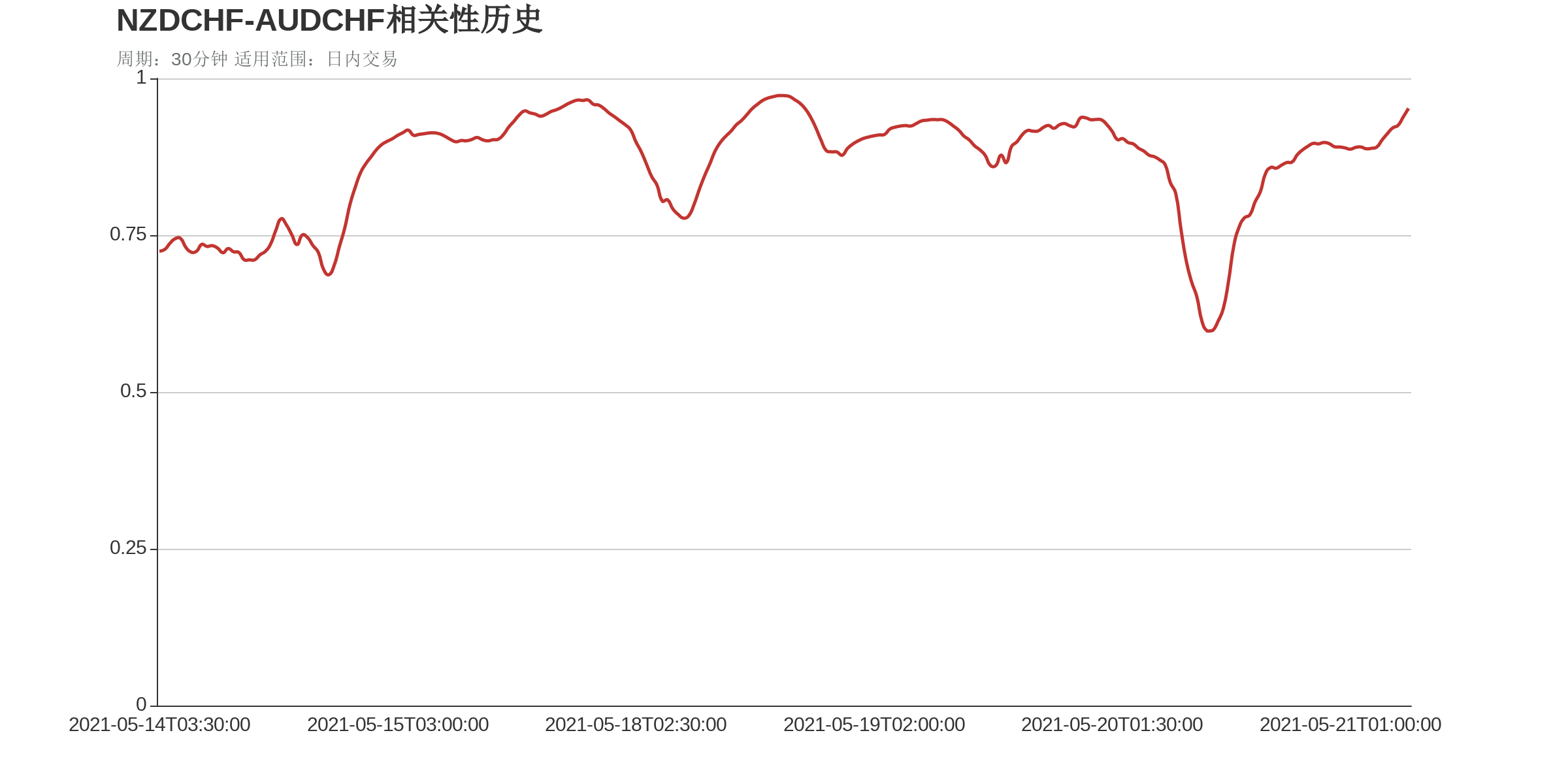 NZDCHF和AUDCHF在该周期下相关系数达到0.95