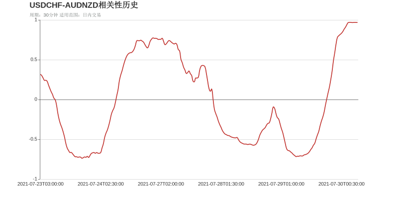 市场研究所 | 2021年7月30日