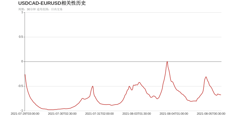 市场研究所 | 2021年8月5日