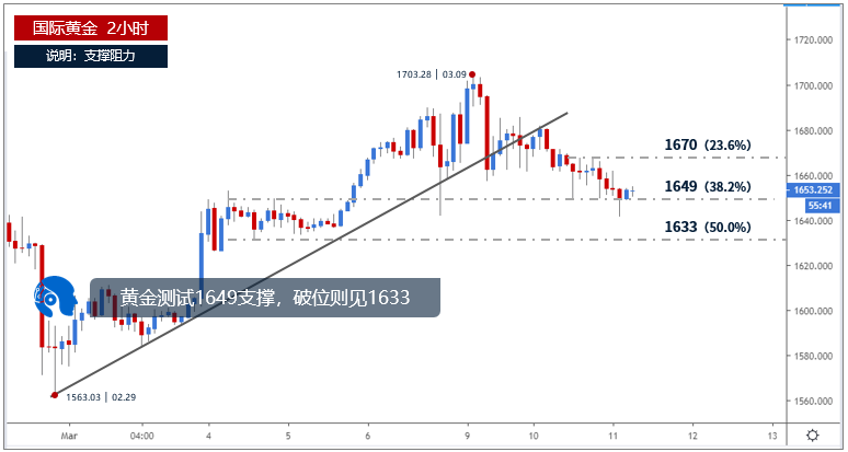 黄金测试1649支撑，破位则见1633