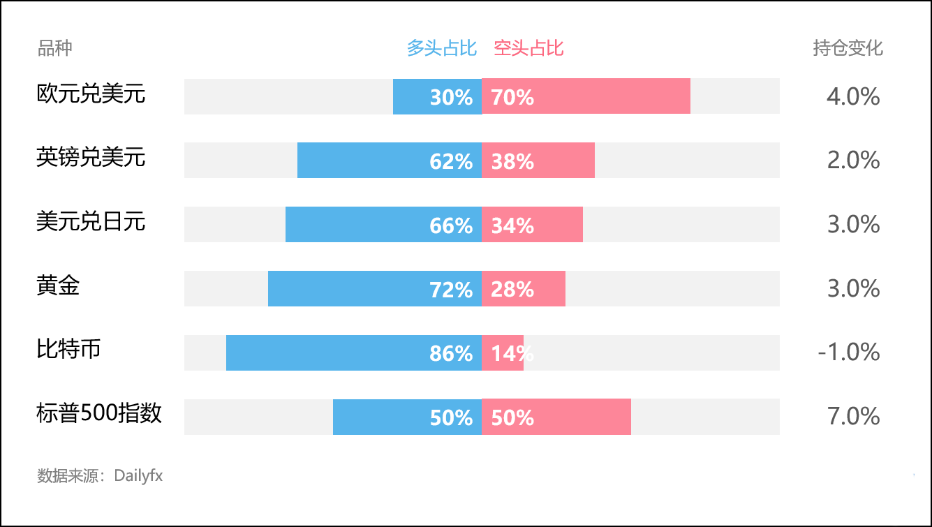 技术分析：关注欧元兑加元，英镑兑瑞郎破位机会