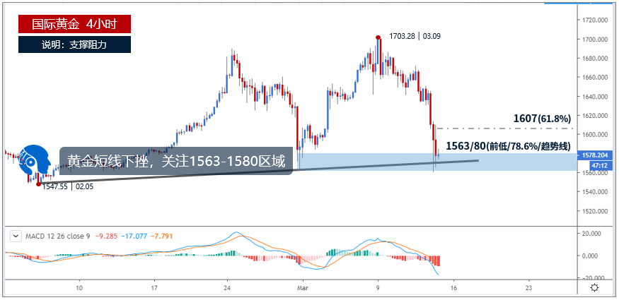 黄金短线下挫，关注1563-1580区域