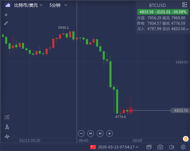比特币在劫难逃，24小时内暴跌36%一度下破4500美元大关