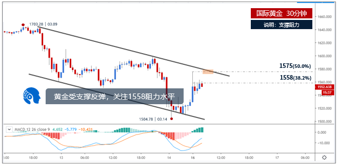 技术分析：黄金受支撑反弹，关注1558阻力水平
