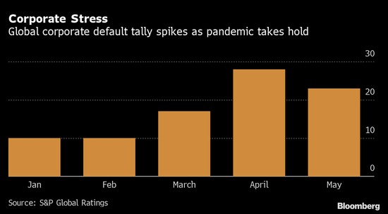 疯狂放水后高收益债券需求激增，美债市场开启“大乱斗”